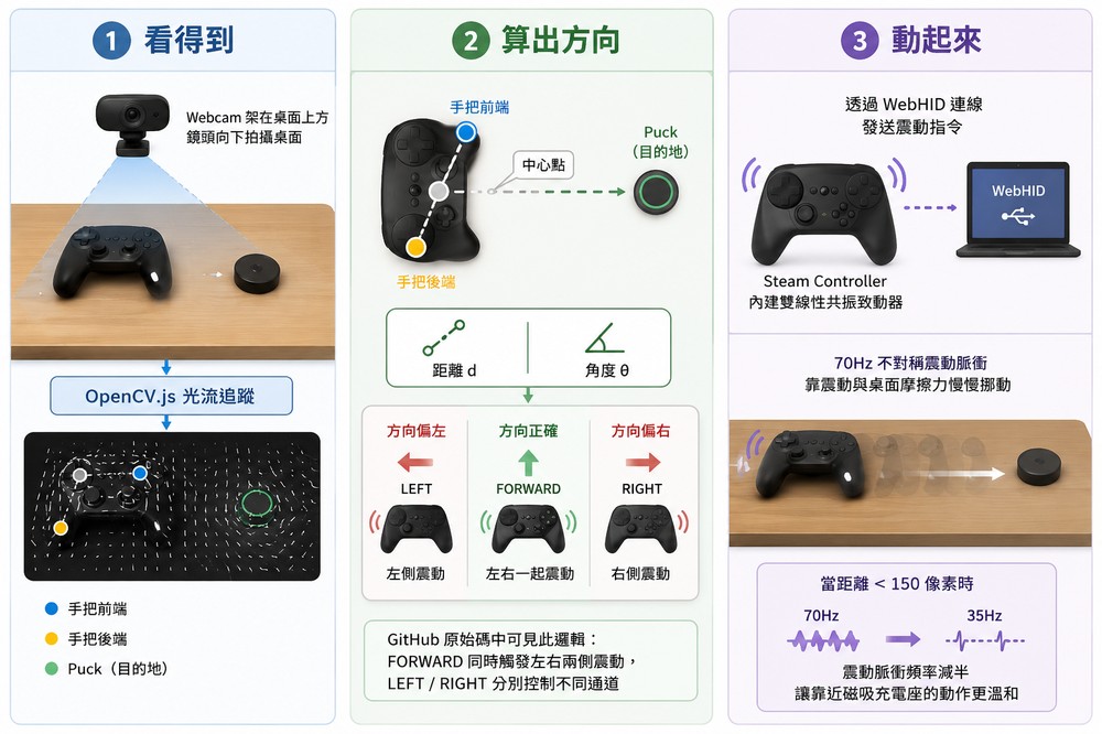 國外玩家打造能讓 Steam Controller 自己「爬」回充電的工具,還開放讓大家使用 - 電腦王阿達 國外玩家打造能讓 Steam Controller 自己「爬」回充電的工具,還開放讓大家使用 - 電腦王阿達
