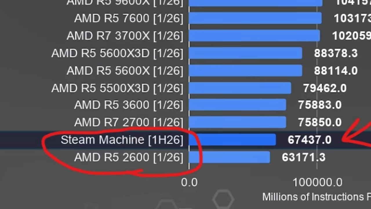 Steam Machine 實測翻車!Valve 低調刪除 4K/60 性能運行相關字眼 - 電腦王阿達 Steam Machine 實測翻車!Valve 低調刪除 4K/60 性能運行相關字眼 - 電腦王阿達