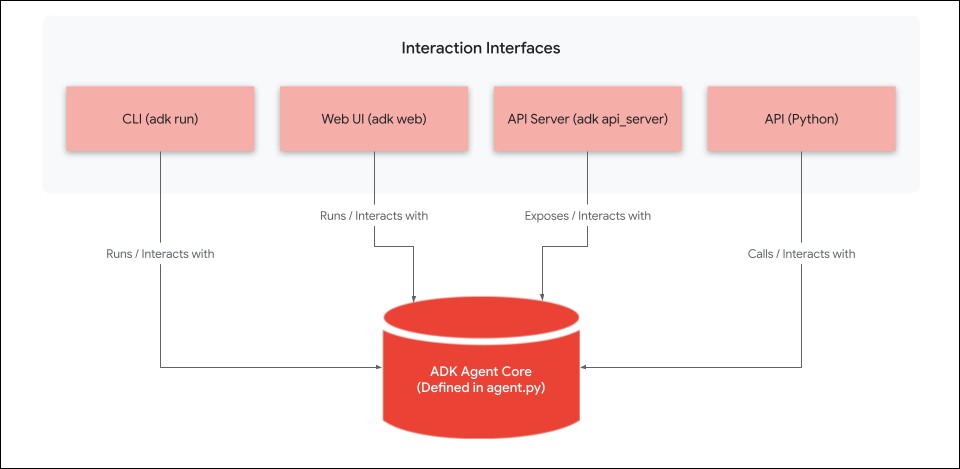 Google 官方入門教學,用 ADK 框架八分鐘打造出你自己的 AI Agent - 電腦王阿達 Google 官方入門教學,用 ADK 框架八分鐘打造出你自己的 AI Agent - 電腦王阿達