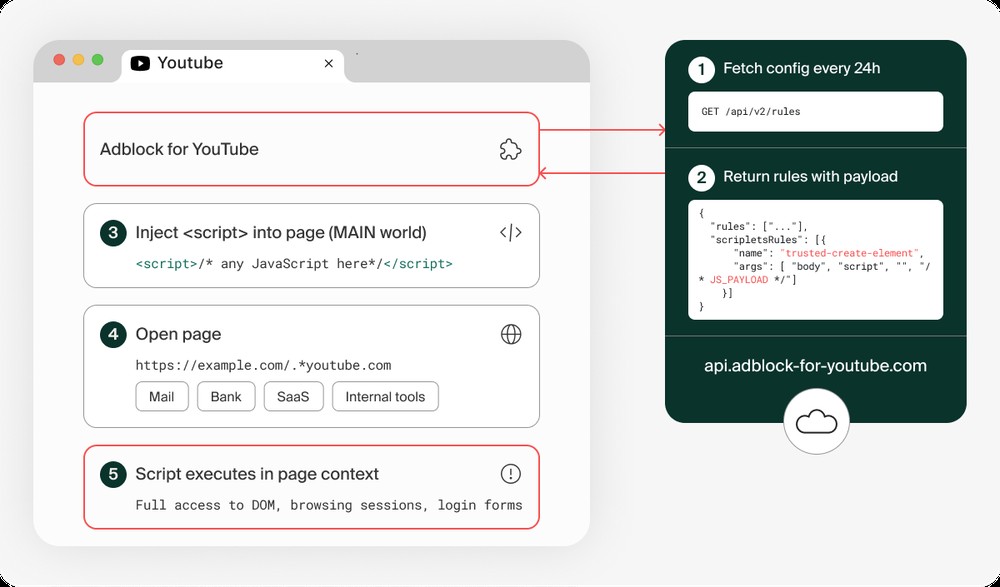 千萬用戶安裝的 YouTube 擋廣告擴充功能被發現有資安風險,可能被遠端塞入程式碼 - 電腦王阿達 千萬用戶安裝的 YouTube 擋廣告擴充功能被發現有資安風險,可能被遠端塞入程式碼 - 電腦王阿達