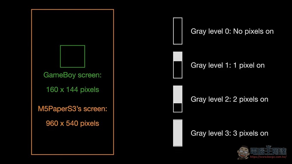 工程師用ESP32-S3加M5 Paper S3電子紙螢幕打造出60FPS的Game Boy模擬器 - 電腦王阿達 工程師用ESP32-S3加M5 Paper S3電子紙螢幕打造出60FPS的Game Boy模擬器 - 電腦王阿達