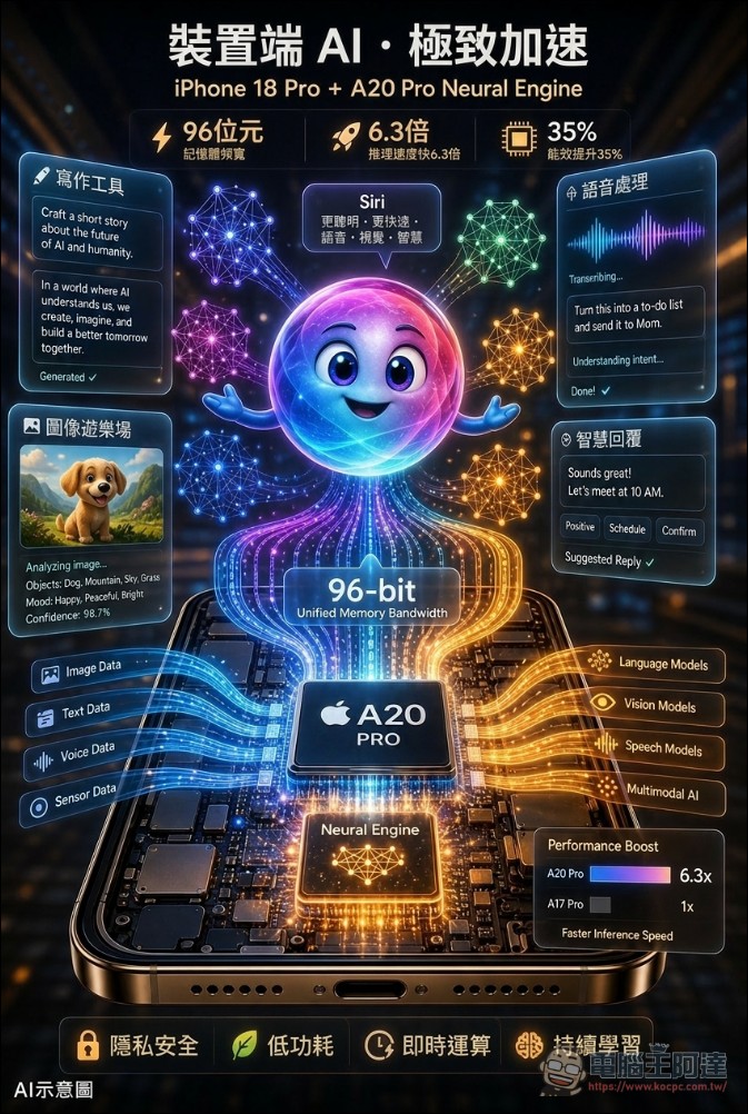 打破 13 年傳統,蘋果iPhone 18 Pro A20 Pro 處理器或將改用 96 位 LPDDR6 記憶體 - 電腦王阿達 打破 13 年傳統,蘋果iPhone 18 Pro A20 Pro 處理器或將改用 96 位 LPDDR6 記憶體 - 電腦王阿達