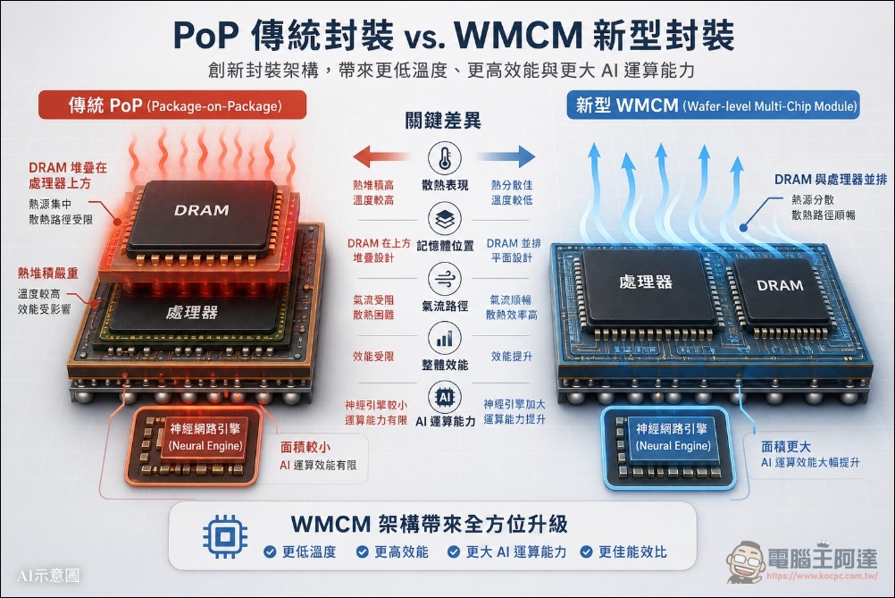 打破 13 年傳統,蘋果iPhone 18 Pro A20 Pro 處理器或將改用 96 位 LPDDR6 記憶體 - 電腦王阿達 打破 13 年傳統,蘋果iPhone 18 Pro A20 Pro 處理器或將改用 96 位 LPDDR6 記憶體 - 電腦王阿達