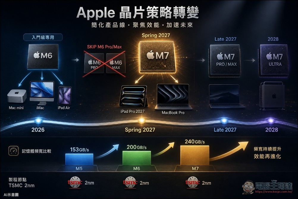 iPad Pro 首發 M7 晶片:均熱板散熱加持,史上最強 iPad 將於 2027 春季登場 - 電腦王阿達 iPad Pro 首發 M7 晶片:均熱板散熱加持,史上最強 iPad 將於 2027 春季登場 - 電腦王阿達