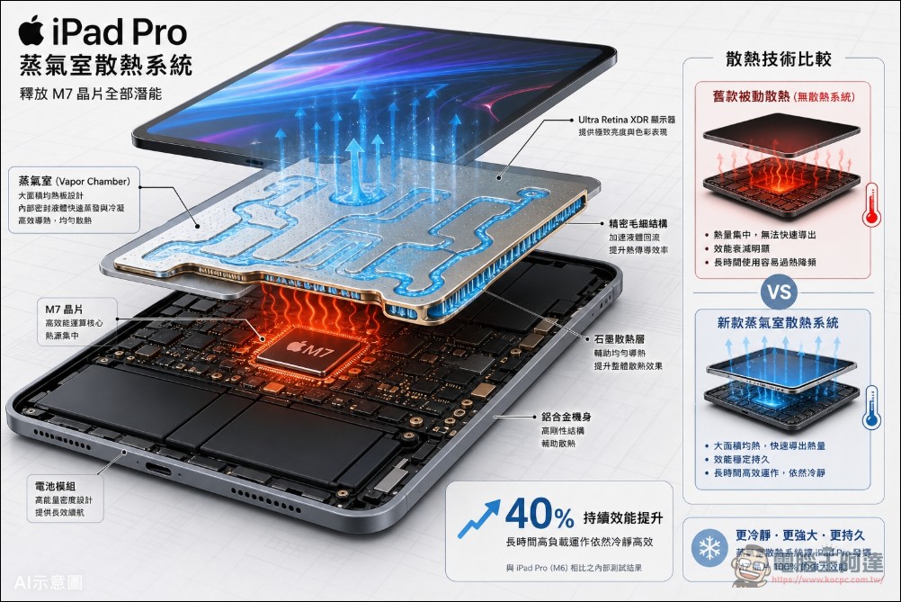iPad Pro 首發 M7 晶片:均熱板散熱加持,史上最強 iPad 將於 2027 春季登場 - 電腦王阿達 iPad Pro 首發 M7 晶片:均熱板散熱加持,史上最強 iPad 將於 2027 春季登場 - 電腦王阿達