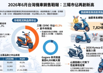 2026年6月台灣機車最新機車銷售排行榜