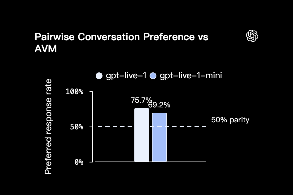 ChatGPT 語音功能再升級!全新 GPT-Live 模型登場,語音對話更自然,還能邊聽邊回答 - 電腦王阿達 ChatGPT 語音功能再升級!全新 GPT-Live 模型登場,語音對話更自然,還能邊聽邊回答 - 電腦王阿達
