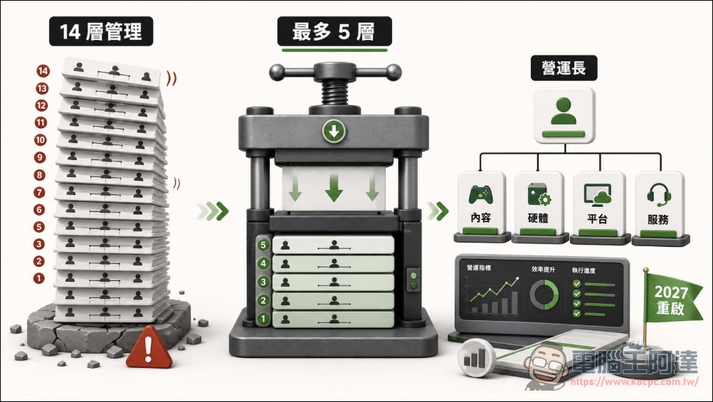 利潤率僅對手的十分之一,Xbox 啟動史上最慘烈重組:裁員 3,200 人、四工作室被賣 - 電腦王阿達 利潤率僅對手的十分之一,Xbox 啟動史上最慘烈重組:裁員 3,200 人、四工作室被賣 - 電腦王阿達