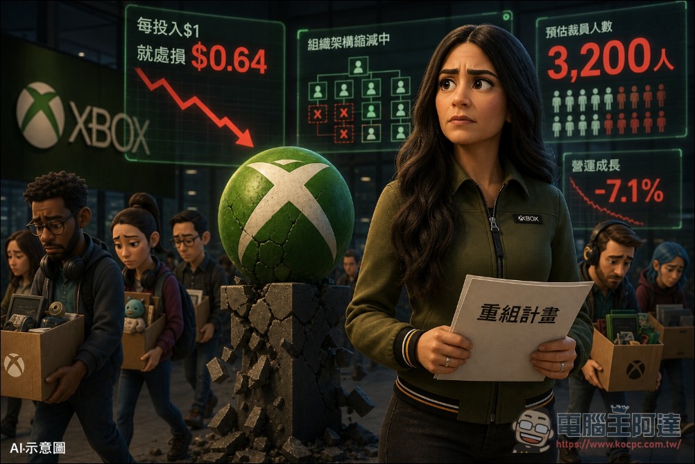 利潤率僅對手的十分之一,Xbox 啟動史上最慘烈重組:裁員 3,200 人、四工作室被賣 - 電腦王阿達 利潤率僅對手的十分之一,Xbox 啟動史上最慘烈重組:裁員 3,200 人、四工作室被賣 - 電腦王阿達
