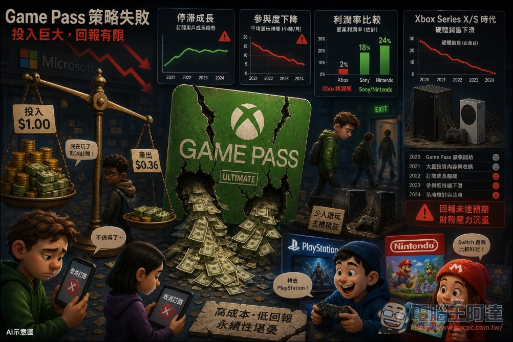 利潤率僅對手的十分之一,Xbox 啟動史上最慘烈重組:裁員 3,200 人、四工作室被賣 - 電腦王阿達 利潤率僅對手的十分之一,Xbox 啟動史上最慘烈重組:裁員 3,200 人、四工作室被賣 - 電腦王阿達