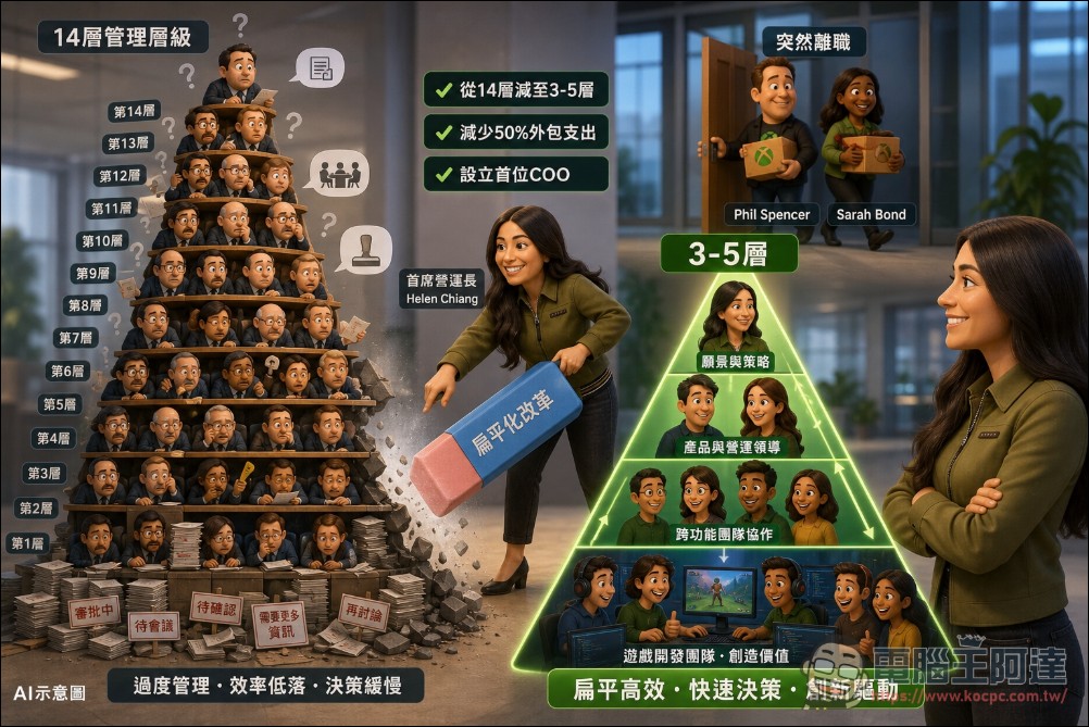 利潤率僅對手的十分之一,Xbox 啟動史上最慘烈重組:裁員 3,200 人、四工作室被賣 - 電腦王阿達 利潤率僅對手的十分之一,Xbox 啟動史上最慘烈重組:裁員 3,200 人、四工作室被賣 - 電腦王阿達
