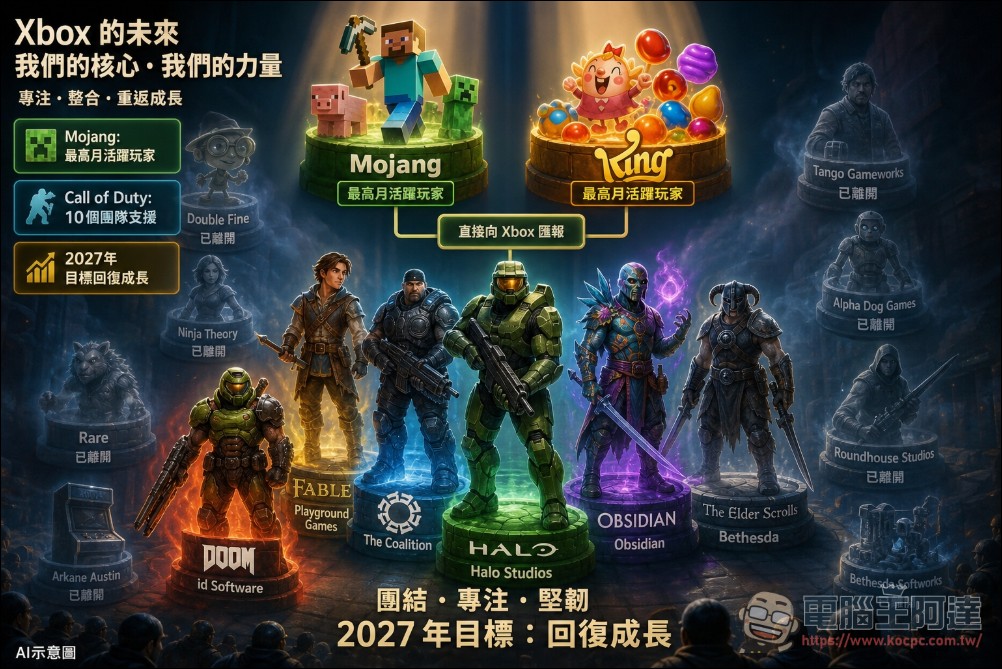 利潤率僅對手的十分之一,Xbox 啟動史上最慘烈重組:裁員 3,200 人、四工作室被賣 - 電腦王阿達 利潤率僅對手的十分之一,Xbox 啟動史上最慘烈重組:裁員 3,200 人、四工作室被賣 - 電腦王阿達