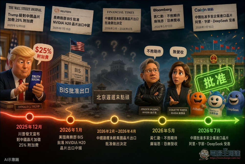 北京態度鬆綁?傳中國將允許阿里巴巴、字節跳動、DeepSeek 限量採購 NVIDIA H200 晶片,總量不到 20 萬顆 - 電腦王阿達 北京態度鬆綁?傳中國將允許阿里巴巴、字節跳動、DeepSeek 限量採購 NVIDIA H200 晶片,總量不到 20 萬顆 - 電腦王阿達