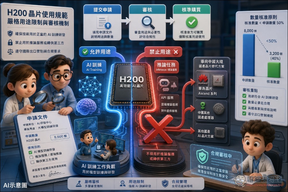 北京態度鬆綁?傳中國將允許阿里巴巴、字節跳動、DeepSeek 限量採購 NVIDIA H200 晶片,總量不到 20 萬顆 - 電腦王阿達 北京態度鬆綁?傳中國將允許阿里巴巴、字節跳動、DeepSeek 限量採購 NVIDIA H200 晶片,總量不到 20 萬顆 - 電腦王阿達