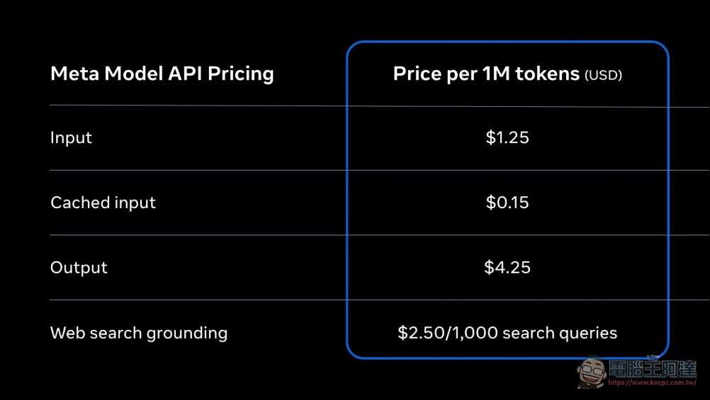 Meta 推出首個收費模型:Muse Spark 1.1 登場,百萬 token 上下文、API 定價僅對手四分之一 - 電腦王阿達 Meta 推出首個收費模型:Muse Spark 1.1 登場,百萬 token 上下文、API 定價僅對手四分之一 - 電腦王阿達