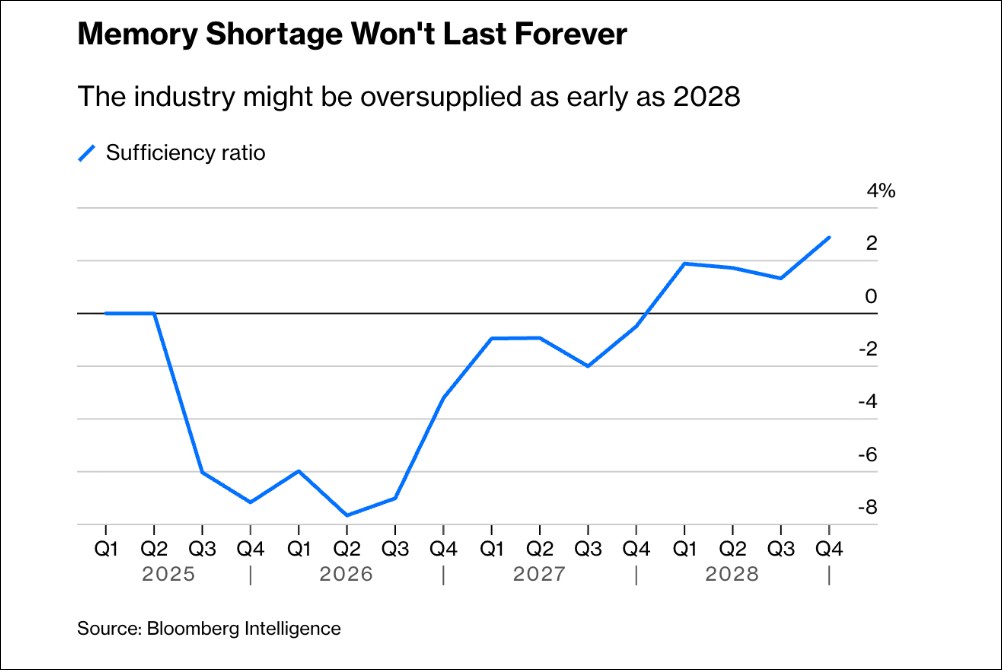 彭博潑冷水:記憶體短缺不會永遠持續,2027 回穩、2028 恐過剩 - 電腦王阿達 彭博潑冷水:記憶體短缺不會永遠持續,2027 回穩、2028 恐過剩 - 電腦王阿達