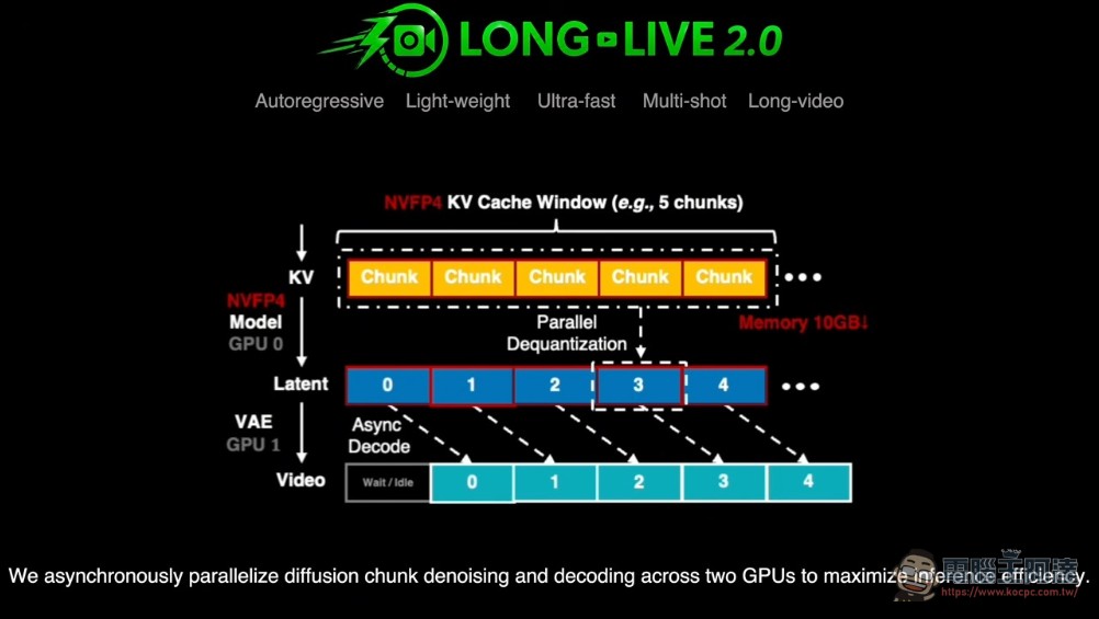 NVIDIA 開源 LongLive 2.0:NVFP4 量化讓 5B 模型即時生成長視訊,VRAM 佔用砍半、速度翻倍 - 電腦王阿達 NVIDIA 開源 LongLive 2.0:NVFP4 量化讓 5B 模型即時生成長視訊,VRAM 佔用砍半、速度翻倍 - 電腦王阿達