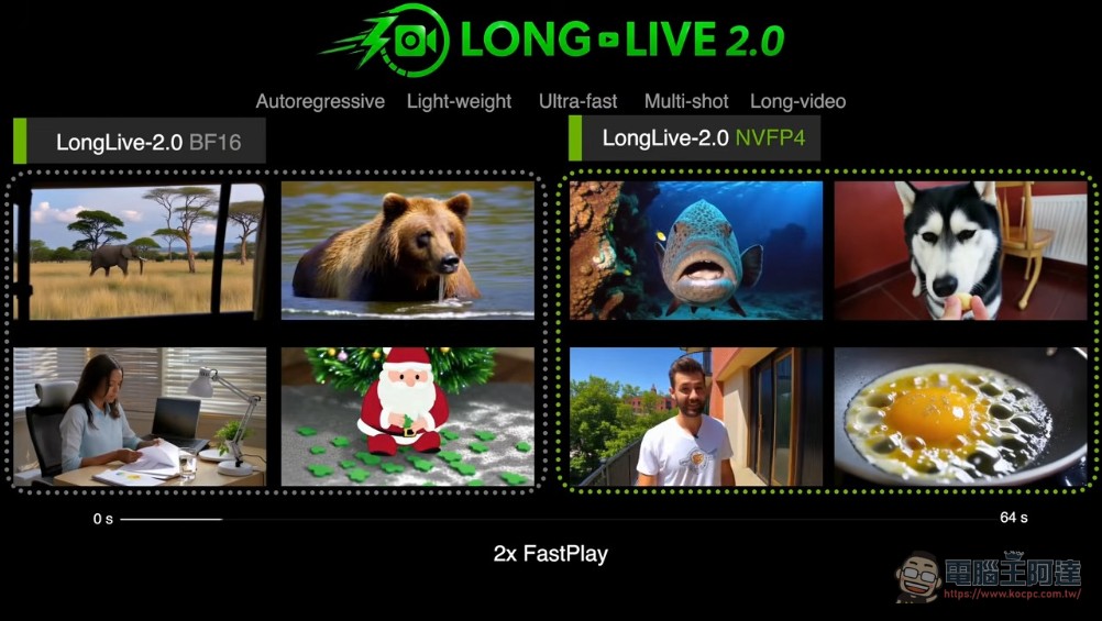 NVIDIA 開源 LongLive 2.0:NVFP4 量化讓 5B 模型即時生成長視訊,VRAM 佔用砍半、速度翻倍 - 電腦王阿達 NVIDIA 開源 LongLive 2.0:NVFP4 量化讓 5B 模型即時生成長視訊,VRAM 佔用砍半、速度翻倍 - 電腦王阿達