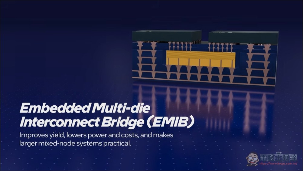 英特爾 EMIB-T 封裝問世:HBM4e 速率達 12Gb/s、成本較 CoWoS 低 40% - 電腦王阿達 英特爾 EMIB-T 封裝問世:HBM4e 速率達 12Gb/s、成本較 CoWoS 低 40% - 電腦王阿達