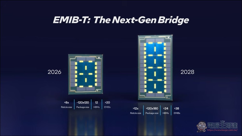 英特爾 EMIB-T 封裝問世:HBM4e 速率達 12Gb/s、成本較 CoWoS 低 40% - 電腦王阿達 英特爾 EMIB-T 封裝問世:HBM4e 速率達 12Gb/s、成本較 CoWoS 低 40% - 電腦王阿達