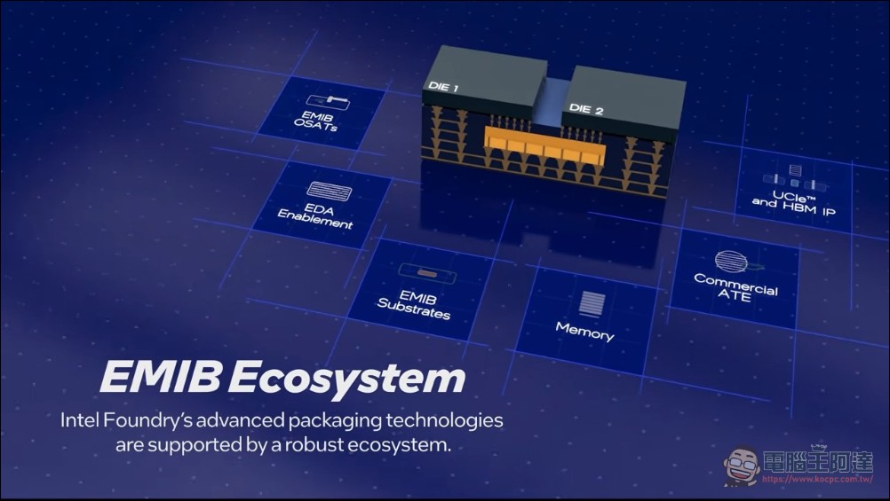 英特爾 EMIB-T 封裝問世:HBM4e 速率達 12Gb/s、成本較 CoWoS 低 40% - 電腦王阿達 英特爾 EMIB-T 封裝問世:HBM4e 速率達 12Gb/s、成本較 CoWoS 低 40% - 電腦王阿達