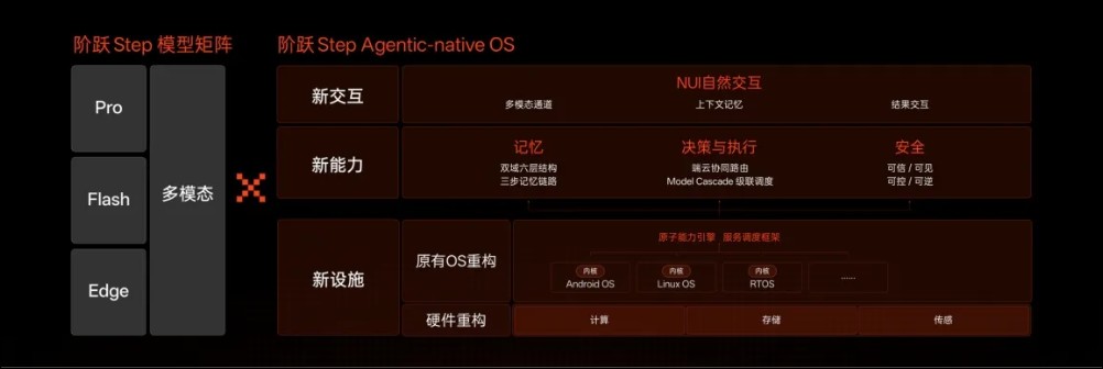 StepFun 推出 StepX Neo:全球首款 Agentic 智慧型手機,AI Agent 原生整合、離線可用 - 電腦王阿達 StepFun 推出 StepX Neo:全球首款 Agentic 智慧型手機,AI Agent 原生整合、離線可用 - 電腦王阿達