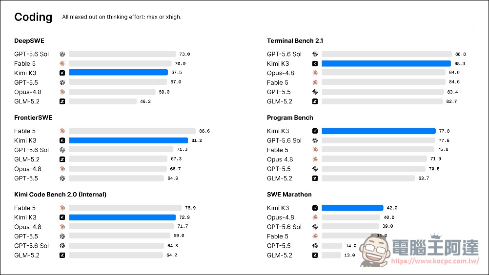 Moonshot AI 發布 Kimi K3:2.8 兆參數開源模型,能力挑戰 GPT-5.6、Fable 5 - 電腦王阿達 Moonshot AI 發布 Kimi K3:2.8 兆參數開源模型,能力挑戰 GPT-5.6、Fable 5 - 電腦王阿達