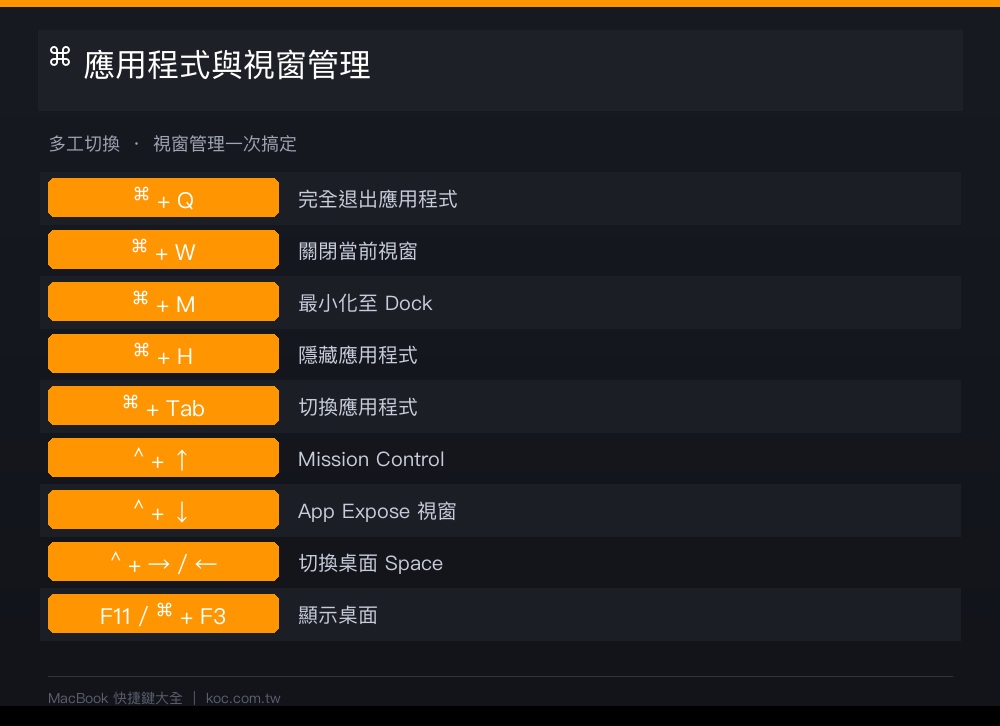 Mac / MacBook 你必須知道的快捷鍵大全!從基礎到高手,效率直接翻倍 - 電腦王阿達 MacBook 應用程式與視窗管理快捷鍵總表