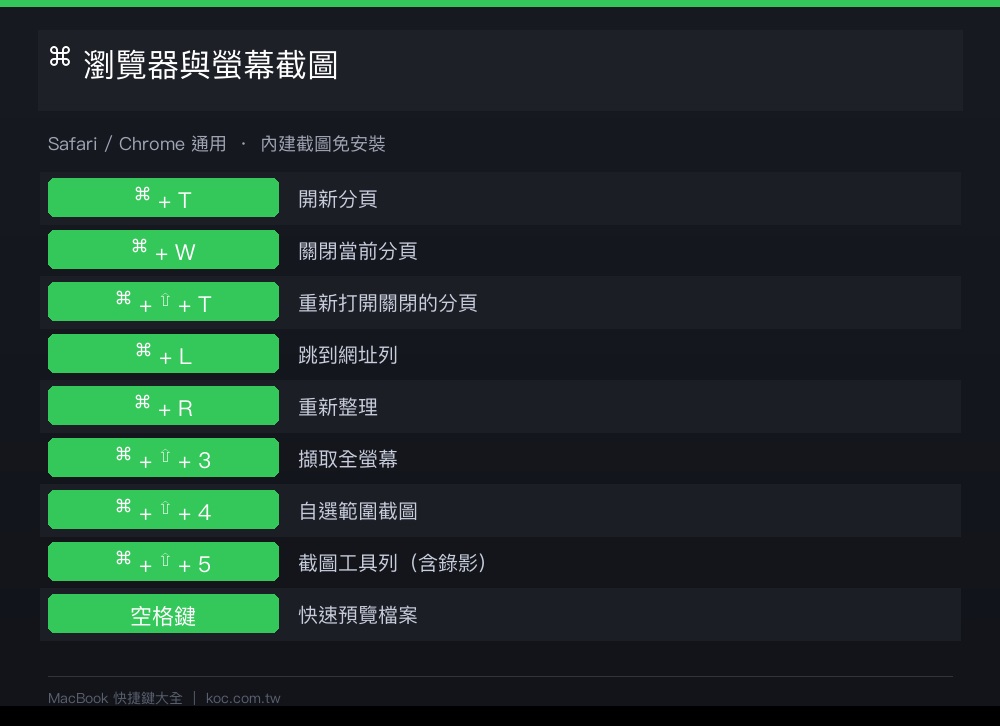 Mac / MacBook 你必須知道的快捷鍵大全!從基礎到高手,效率直接翻倍 - 電腦王阿達 MacBook 瀏覽器與截圖快捷鍵總表